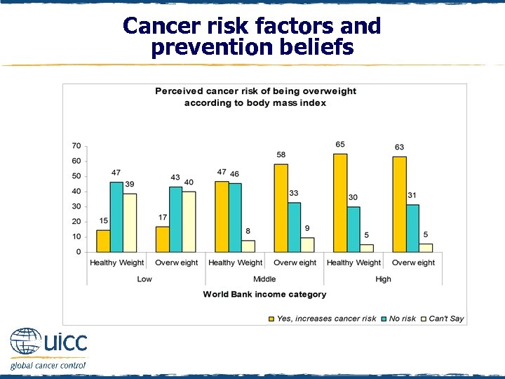 Cancer risk factors and prevention beliefs 