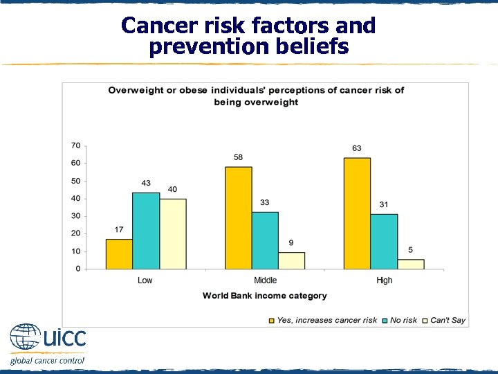 Cancer risk factors and prevention beliefs 
