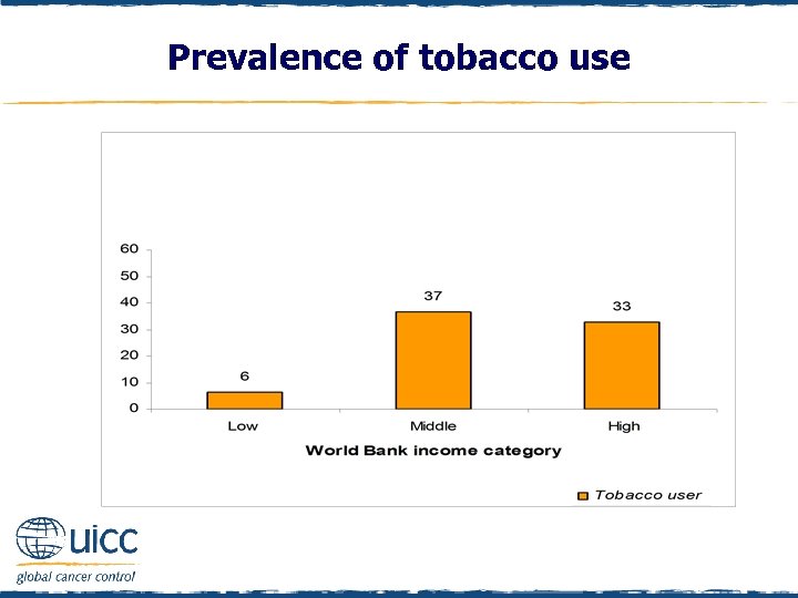 Prevalence of tobacco use 