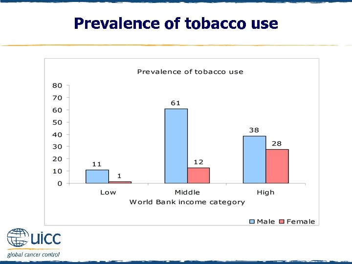 Prevalence of tobacco use 