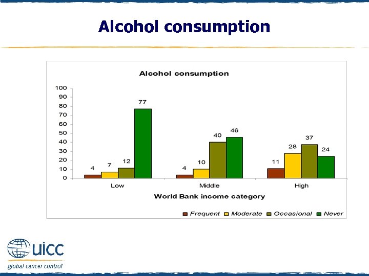 Alcohol consumption 