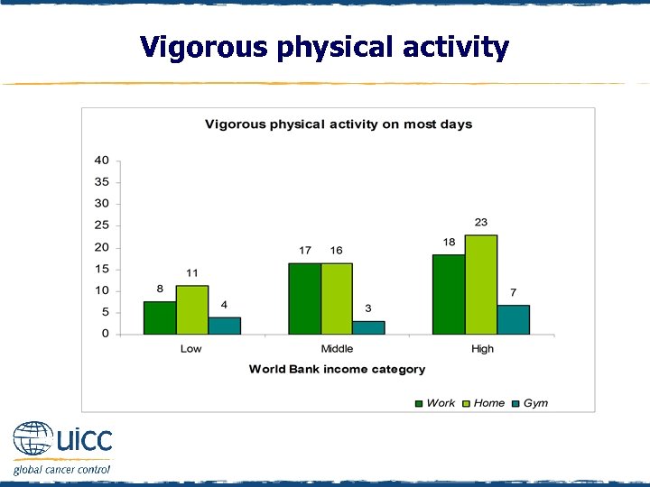 Vigorous physical activity 