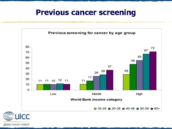 Previous cancer screening 