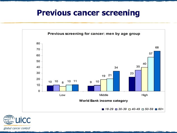 Previous cancer screening 