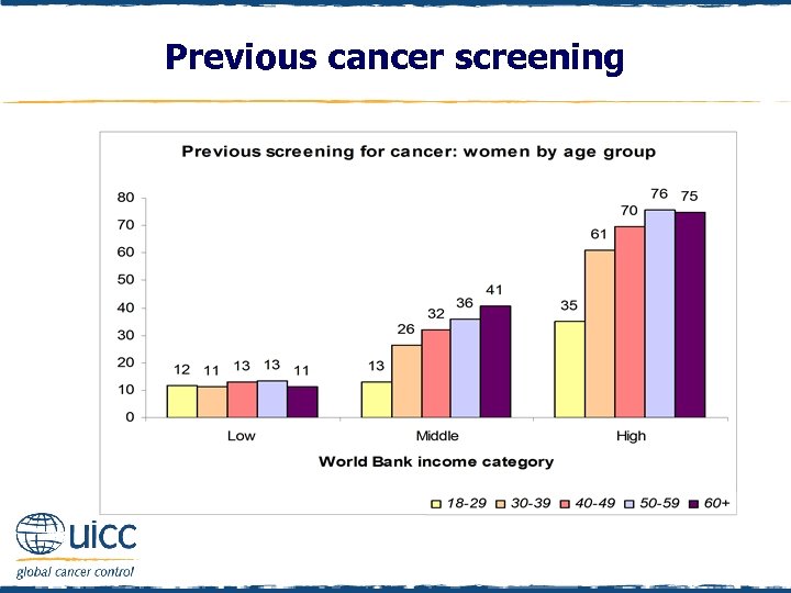 Previous cancer screening 