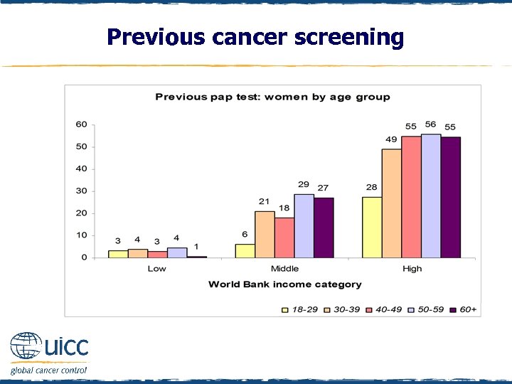 Previous cancer screening 