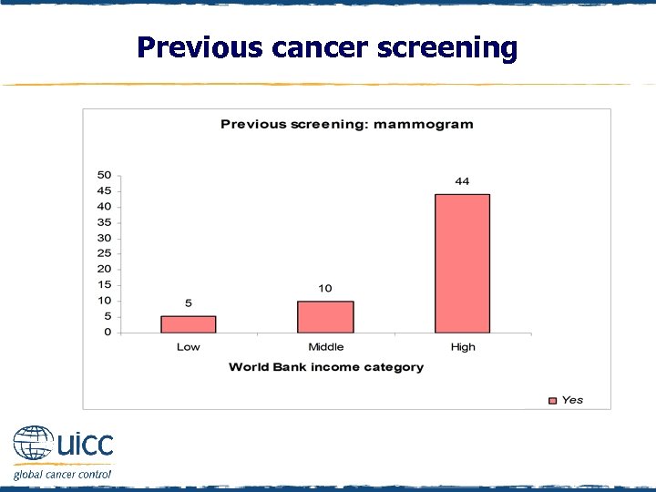 Previous cancer screening 