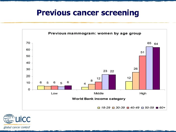 Previous cancer screening 
