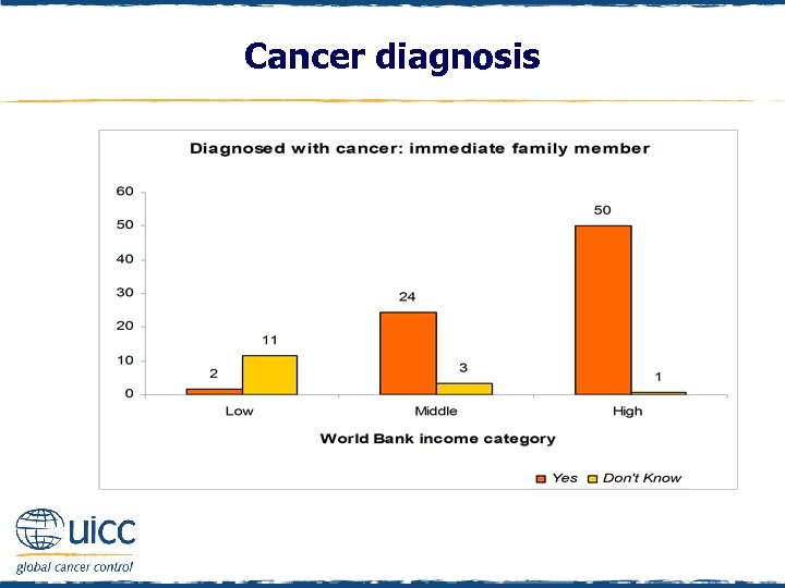 Cancer diagnosis 