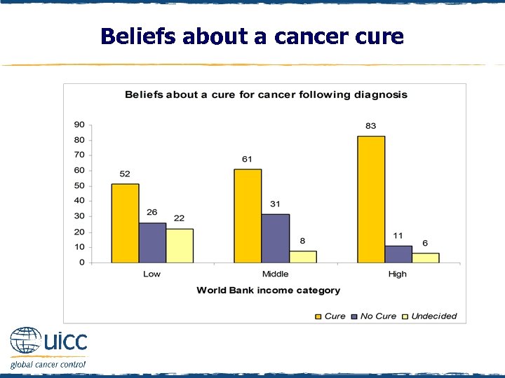 Beliefs about a cancer cure 