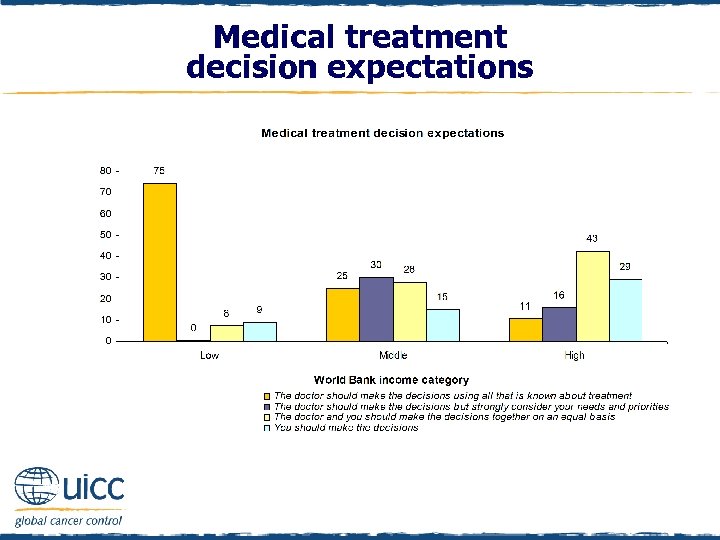 Medical treatment decision expectations 