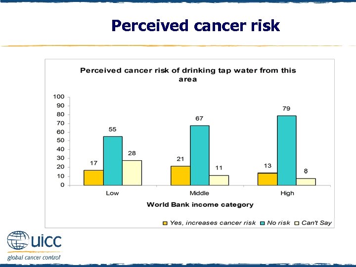 Perceived cancer risk 