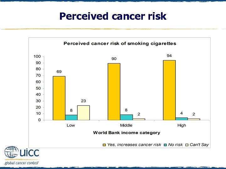 Perceived cancer risk 