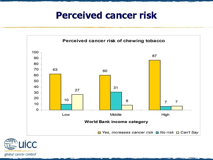 Perceived cancer risk 
