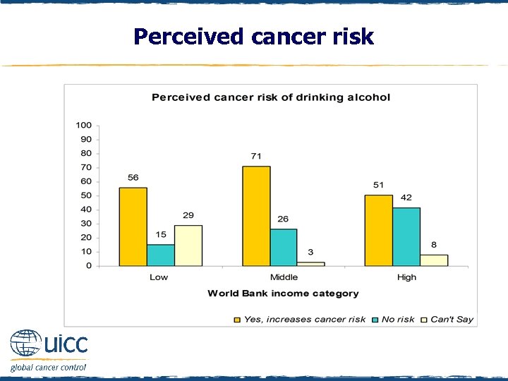 Perceived cancer risk 