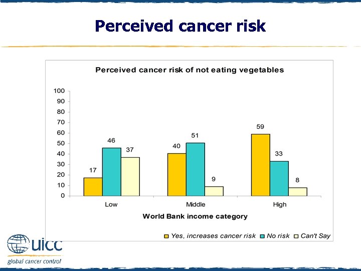Perceived cancer risk 