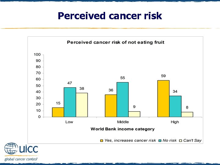 Perceived cancer risk 