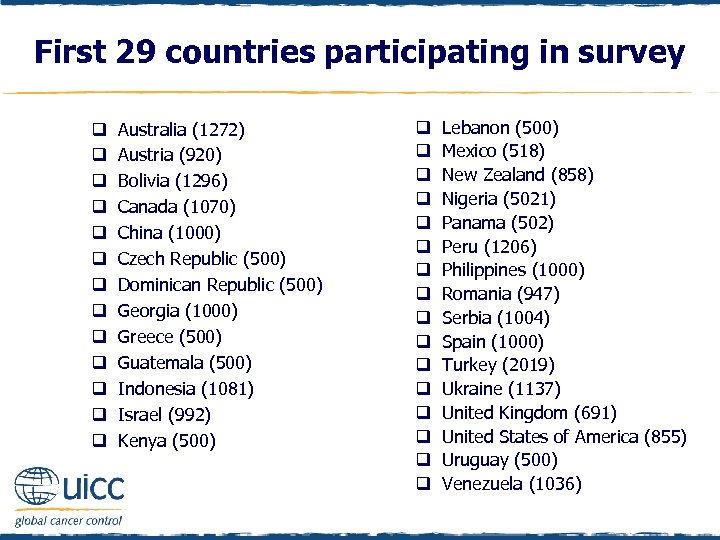 First 29 countries participating in survey q q q q Australia (1272) Austria (920)