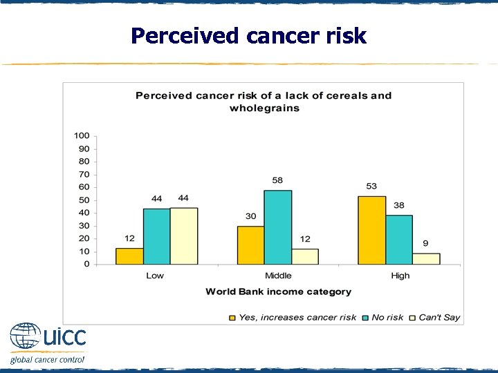 Perceived cancer risk 