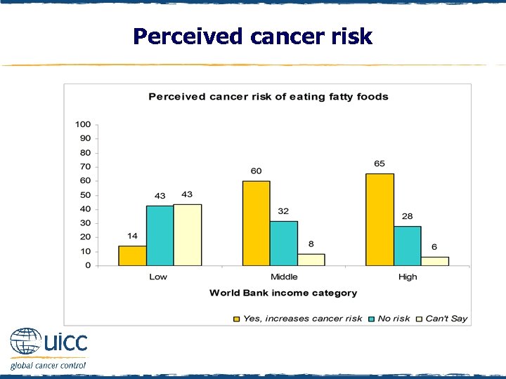 Perceived cancer risk 