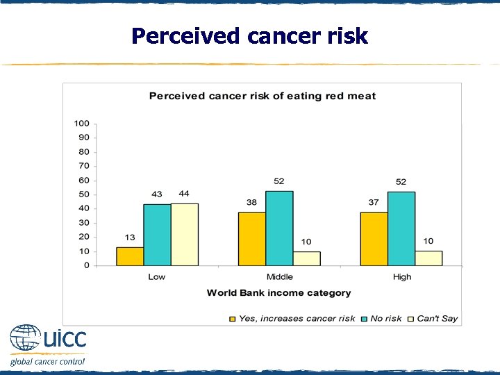 Perceived cancer risk 