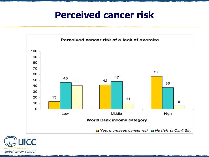 Perceived cancer risk 