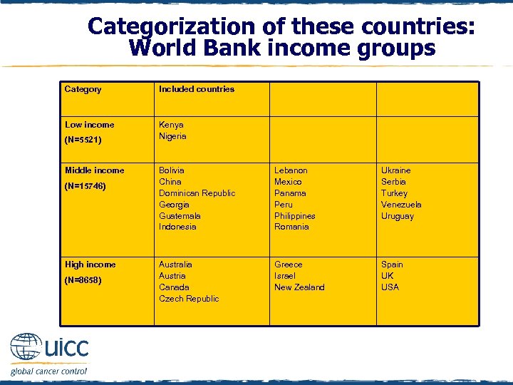 Categorization of these countries: World Bank income groups Category Included countries Low income Kenya