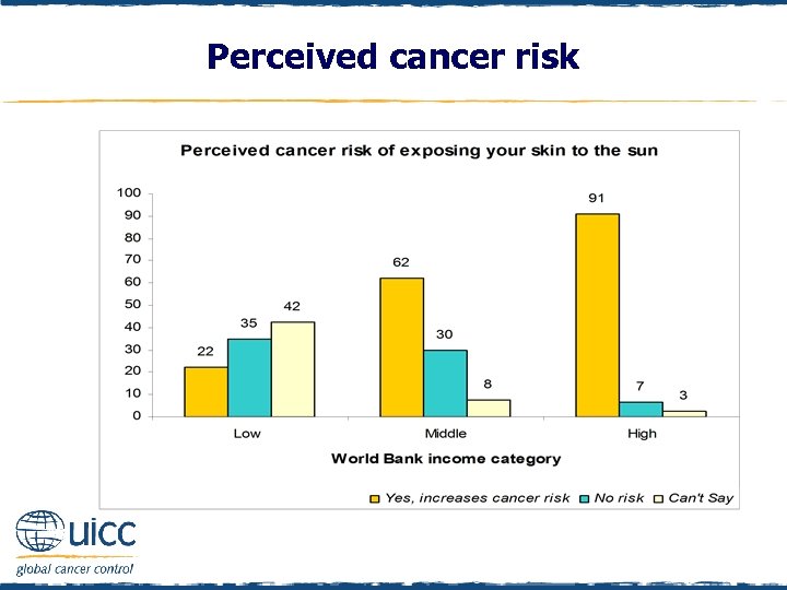 Perceived cancer risk 