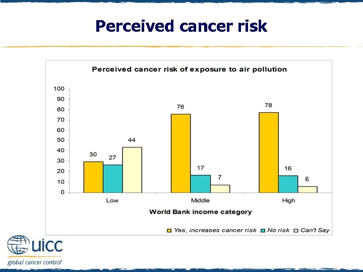 Perceived cancer risk 