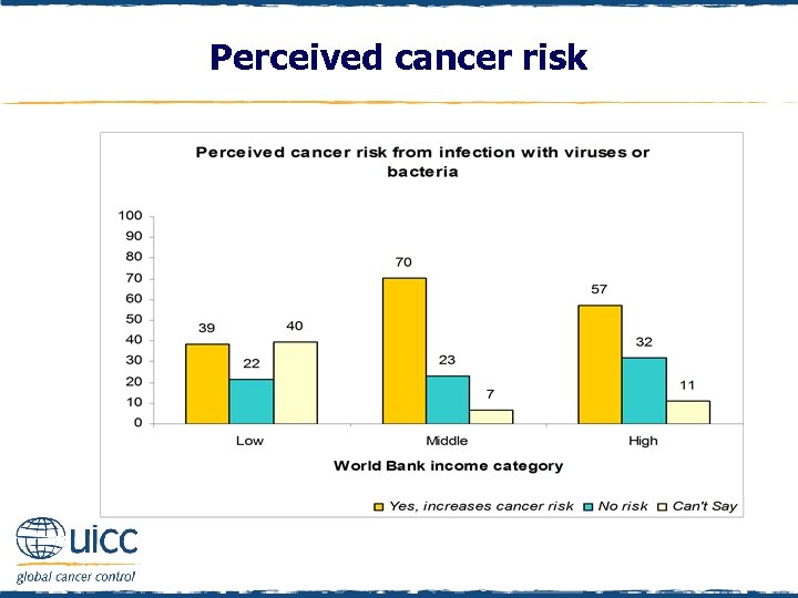 Perceived cancer risk 
