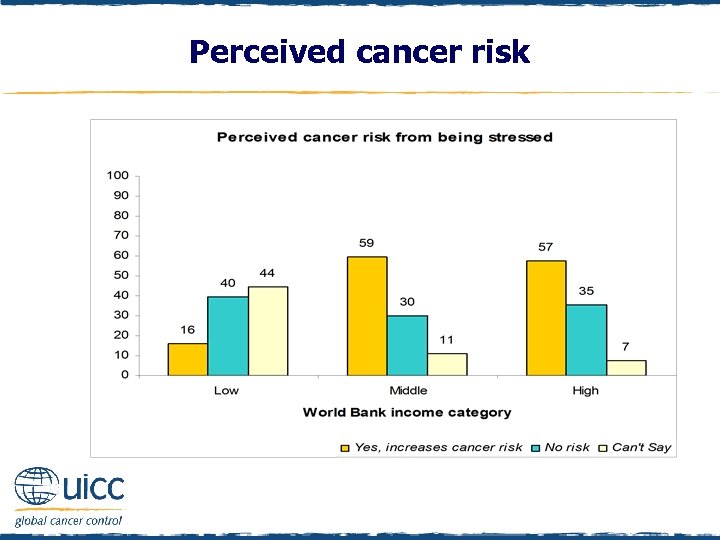 Perceived cancer risk 