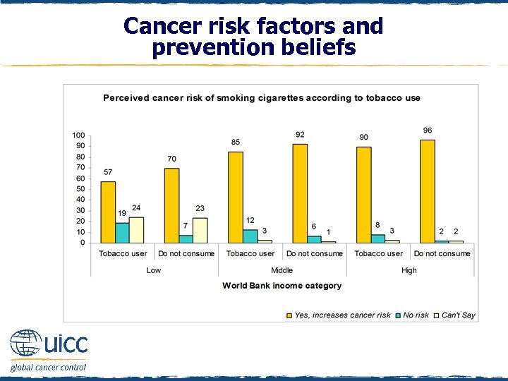 Cancer risk factors and prevention beliefs 