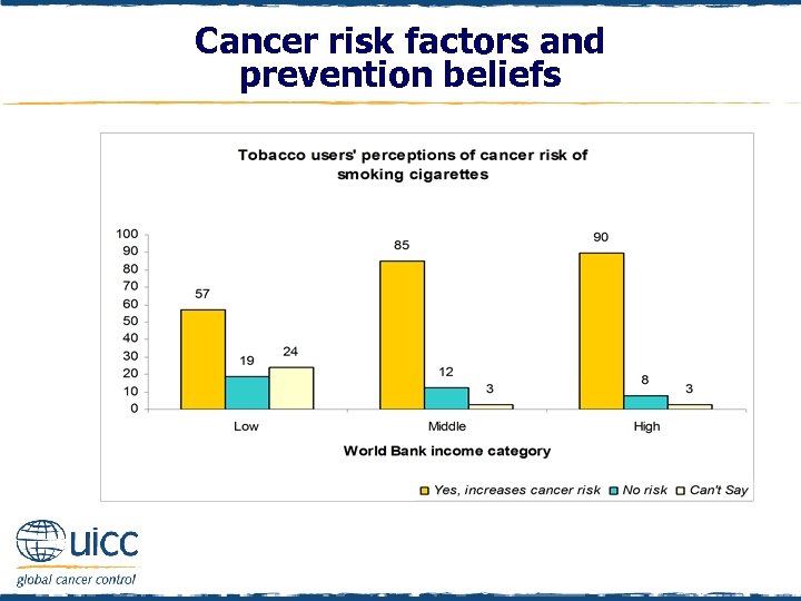 Cancer risk factors and prevention beliefs 