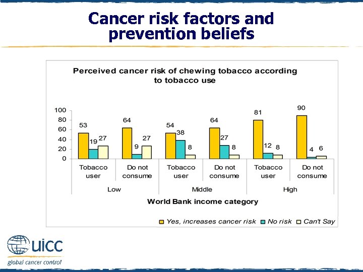 Cancer risk factors and prevention beliefs 