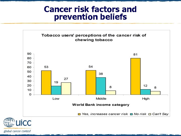 Cancer risk factors and prevention beliefs 