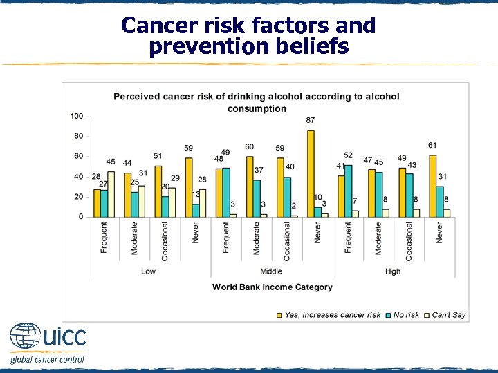 Cancer risk factors and prevention beliefs 