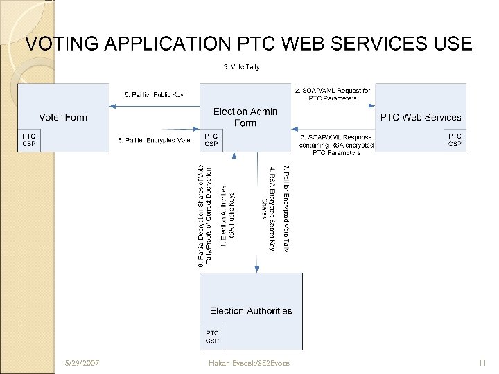 5/29/2007 Hakan Evecek/SE 2 Evote 11 