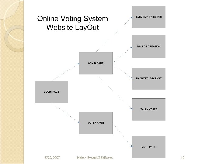 5/29/2007 Hakan Evecek/SE 2 Evote 12 
