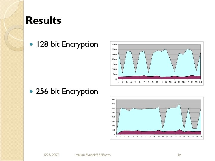 Results 128 bit Encryption 256 bit Encryption 5/29/2007 Hakan Evecek/SE 2 Evote 18 