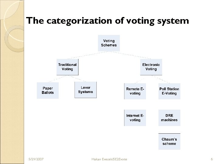 The categorization of voting system 5/29/2007 Hakan Evecek/SE 2 Evote 6 
