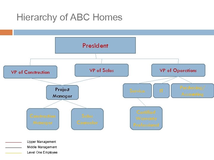 Hierarchy of ABC Homes President VP of Sales VP of Construction Project Manager Construction