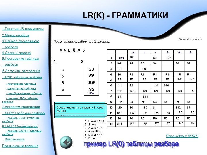 LR(K) - ГРАММАТИКИ 1. Понятие LR-грамматики 2. Метод разбора a b 3. Пример восходящего