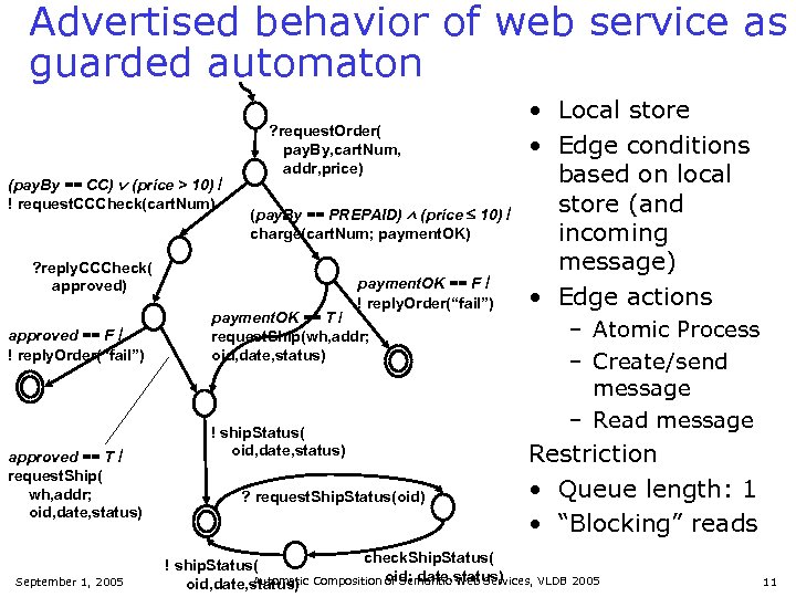 Advertised behavior of web service as guarded automaton (pay. By == CC) (price >