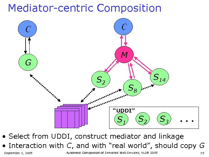 Mediator-centric Composition C C M ? ? ? G S 2 S 14 S