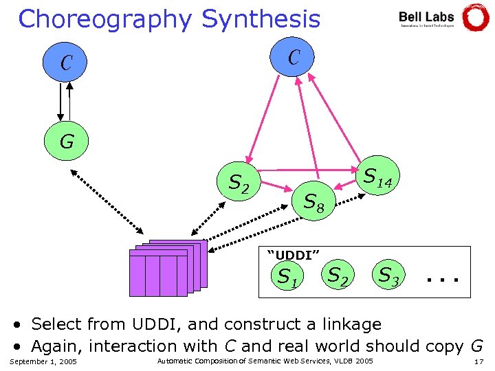 Choreography Synthesis C C ? ? ? G S 2 S 14 S 8