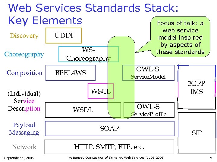 Web Services Standards Stack: Key Elements Focus of talk: a Discovery Choreography Composition (Individual)