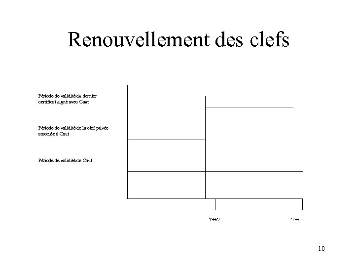 Renouvellement des clefs Période de validité du dernier certificat signé avec Caut Période de