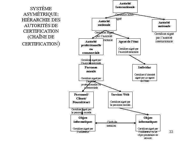 SYSTÈME ASYMÉTRIQUE: HIÉRARCHIE DES AUTORITÉS DE CERTIFICATION (CHAÎNE DE CERTIFICATION) Autorité Internationale Certificat autosigné