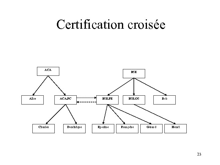 Certification croisée ACA Alice BSE ACA. PC Charles Dominique BSE. PE Eponine BSE. OS