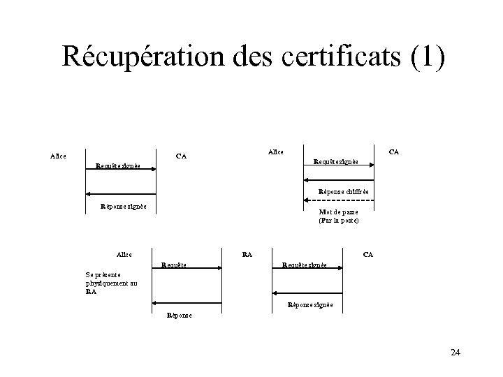 Récupération des certificats (1) Alice CA CA Requête signée Réponse chiffrée Réponse signée Mot